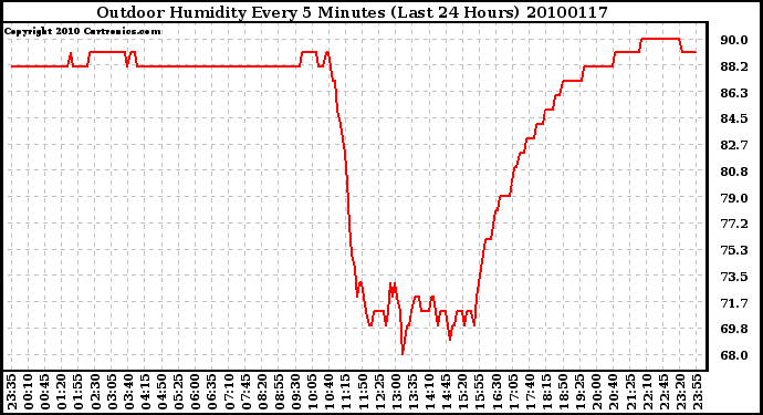 Milwaukee Weather Outdoor Humidity Every 5 Minutes (Last 24 Hours)