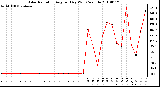 Milwaukee Weather Solar Radiation Avg per Day W/m2/minute