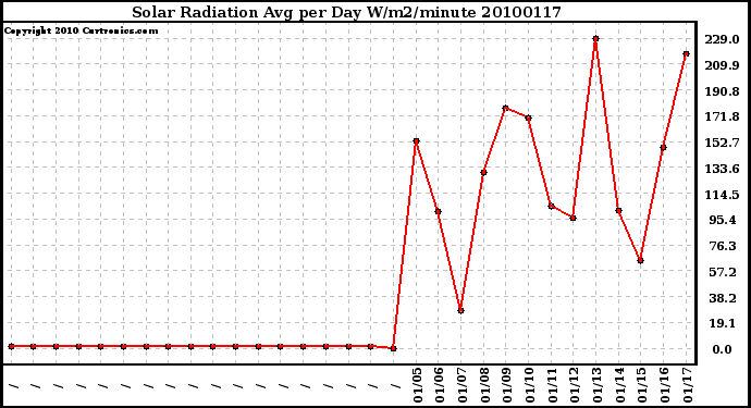 Milwaukee Weather Solar Radiation Avg per Day W/m2/minute