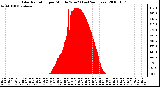 Milwaukee Weather Solar Radiation per Minute W/m2 (Last 24 Hours)