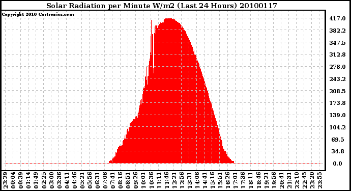 Milwaukee Weather Solar Radiation per Minute W/m2 (Last 24 Hours)