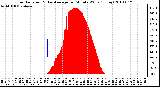 Milwaukee Weather Solar Radiation & Day Average per Minute W/m2 (Today)