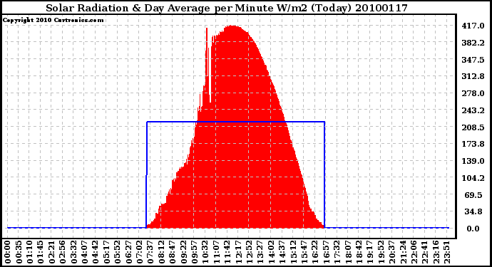 Milwaukee Weather Solar Radiation & Day Average per Minute W/m2 (Today)