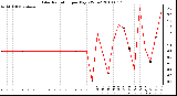 Milwaukee Weather Solar Radiation per Day KW/m2