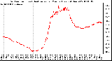 Milwaukee Weather Outdoor Temp (vs) Heat Index per Minute (Last 24 Hours)