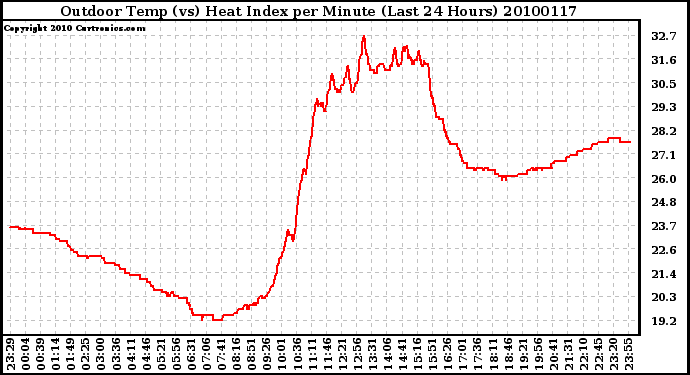 Milwaukee Weather Outdoor Temp (vs) Heat Index per Minute (Last 24 Hours)