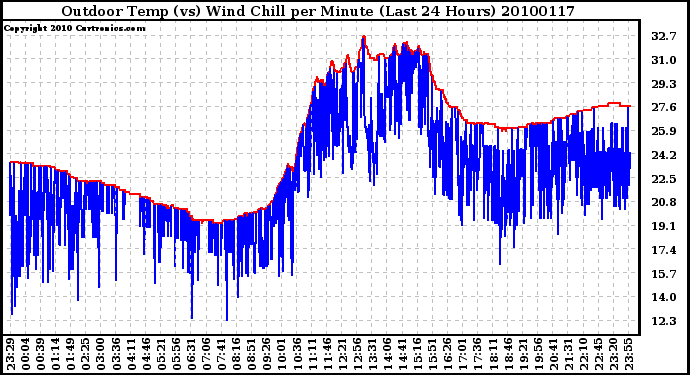 Milwaukee Weather Outdoor Temp (vs) Wind Chill per Minute (Last 24 Hours)