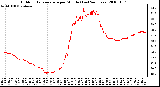 Milwaukee Weather Outdoor Temperature per Minute (Last 24 Hours)