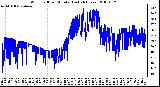 Milwaukee Weather Wind Chill per Minute (Last 24 Hours)