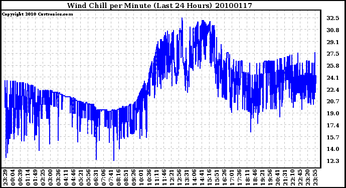 Milwaukee Weather Wind Chill per Minute (Last 24 Hours)