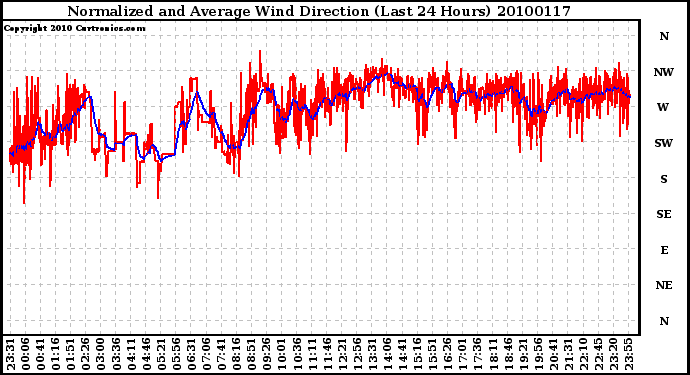 Milwaukee Weather Normalized and Average Wind Direction (Last 24 Hours)