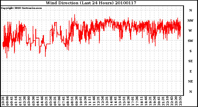 Milwaukee Weather Wind Direction (Last 24 Hours)