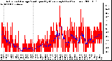 Milwaukee Weather Actual and Average Wind Speed by Minute mph (Last 24 Hours)