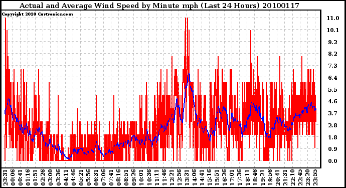 Milwaukee Weather Actual and Average Wind Speed by Minute mph (Last 24 Hours)