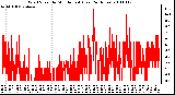 Milwaukee Weather Wind Speed by Minute mph (Last 24 Hours)