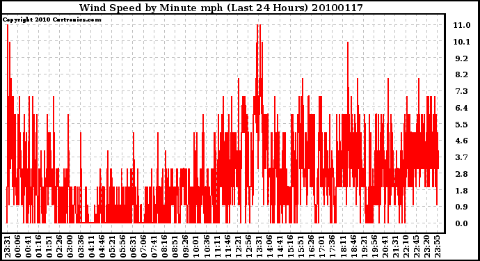 Milwaukee Weather Wind Speed by Minute mph (Last 24 Hours)