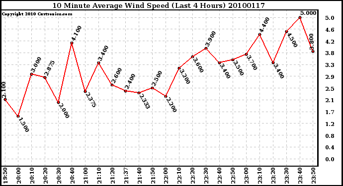 Milwaukee Weather 10 Minute Average Wind Speed (Last 4 Hours)