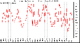 Milwaukee Weather Wind Speed by Minute mph (Last 1 Hour)