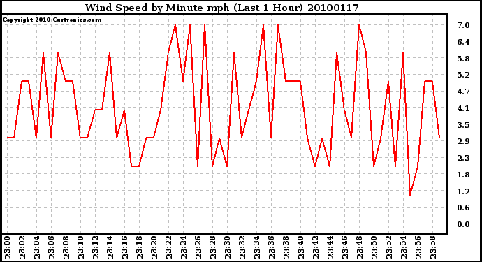 Milwaukee Weather Wind Speed by Minute mph (Last 1 Hour)