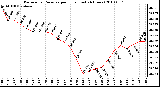 Milwaukee Weather Barometric Pressure per Hour (Last 24 Hours)