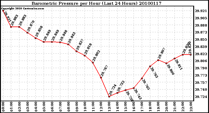 Milwaukee Weather Barometric Pressure per Hour (Last 24 Hours)