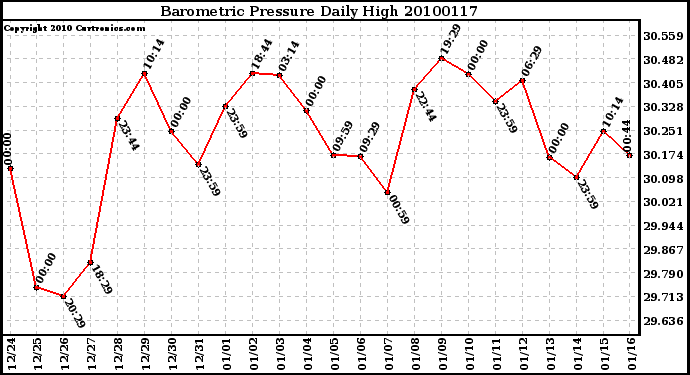 Milwaukee Weather Barometric Pressure Daily High