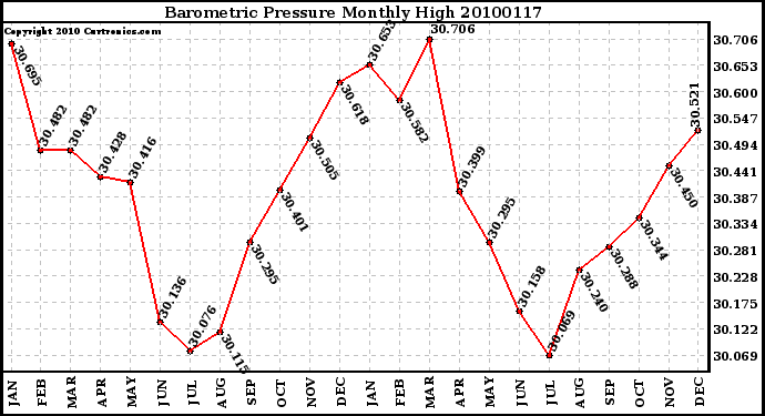 Milwaukee Weather Barometric Pressure Monthly High