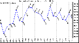 Milwaukee Weather Barometric Pressure Daily Low