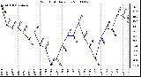 Milwaukee Weather Wind Chill Daily Low