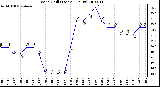 Milwaukee Weather Wind Chill (Last 24 Hours)