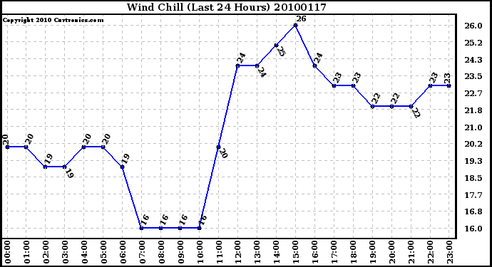 Milwaukee Weather Wind Chill (Last 24 Hours)