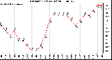 Milwaukee Weather Dew Point (Last 24 Hours)