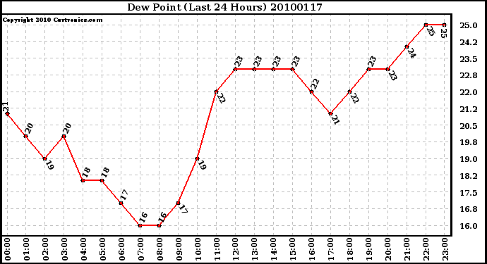 Milwaukee Weather Dew Point (Last 24 Hours)