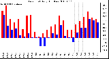 Milwaukee Weather Dew Point Daily High/Low