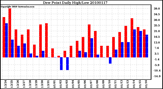 Milwaukee Weather Dew Point Daily High/Low