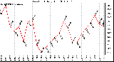 Milwaukee Weather Dew Point Daily High