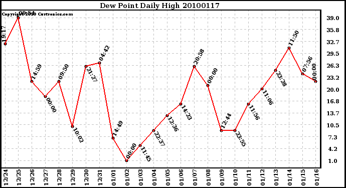 Milwaukee Weather Dew Point Daily High