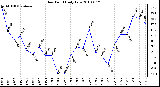 Milwaukee Weather Dew Point Daily Low