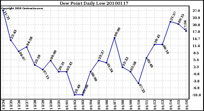 Milwaukee Weather Dew Point Daily Low