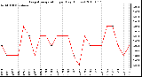 Milwaukee Weather Evapotranspiration per Day (Inches)