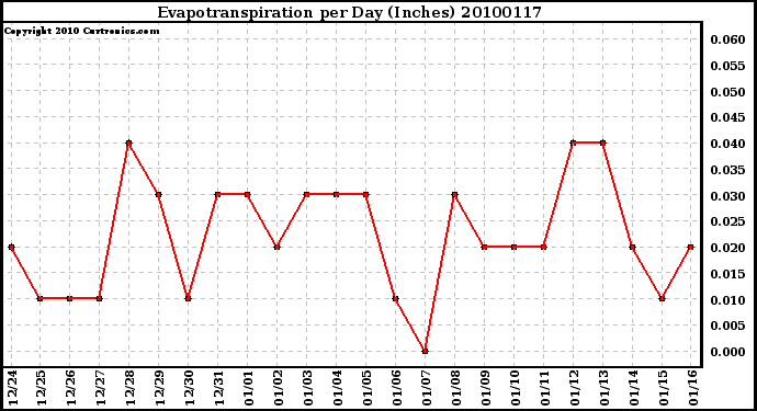 Milwaukee Weather Evapotranspiration per Day (Inches)