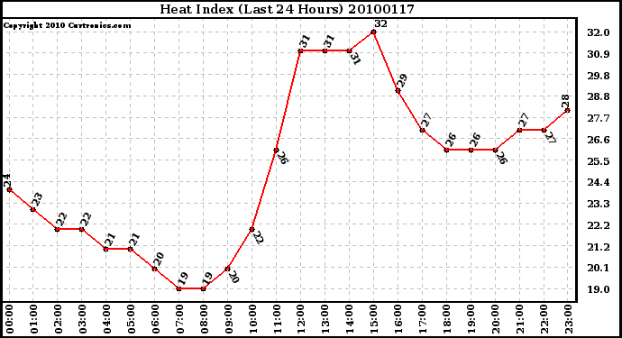 Milwaukee Weather Heat Index (Last 24 Hours)