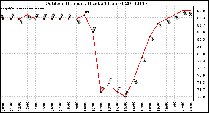 Milwaukee Weather Outdoor Humidity (Last 24 Hours)