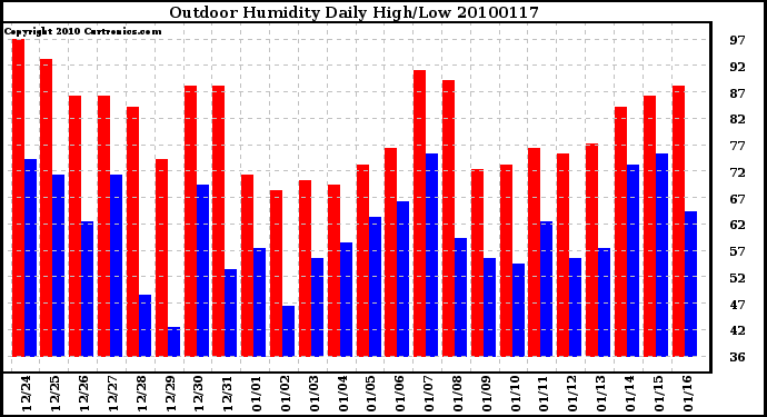 Milwaukee Weather Outdoor Humidity Daily High/Low