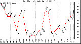 Milwaukee Weather Outdoor Humidity Daily High