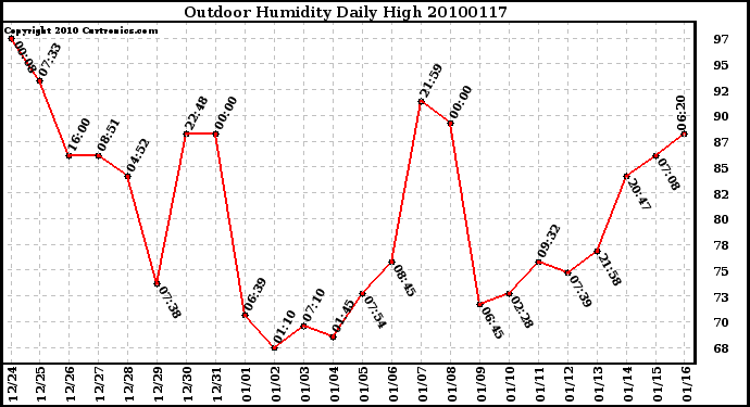 Milwaukee Weather Outdoor Humidity Daily High