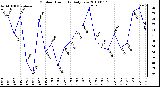 Milwaukee Weather Outdoor Humidity Daily Low