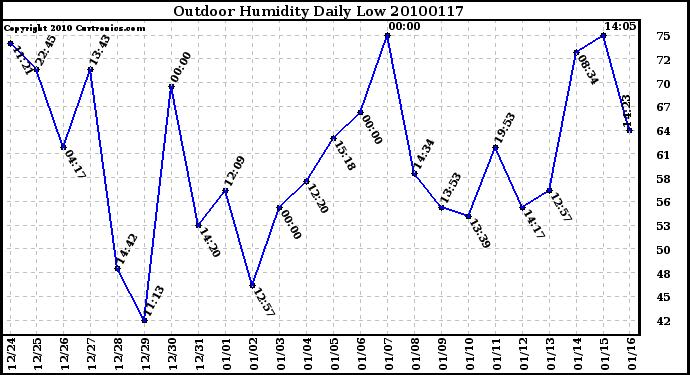 Milwaukee Weather Outdoor Humidity Daily Low