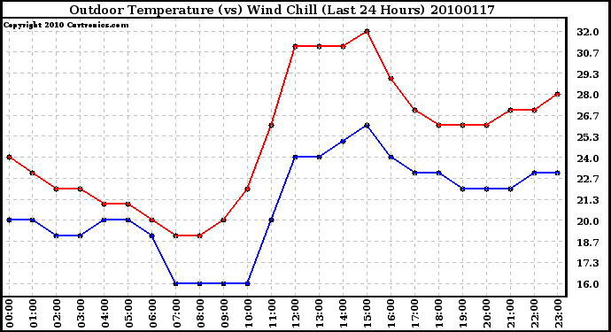 Milwaukee Weather Outdoor Temperature (vs) Wind Chill (Last 24 Hours)