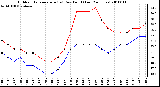 Milwaukee Weather Outdoor Temperature (vs) Dew Point (Last 24 Hours)